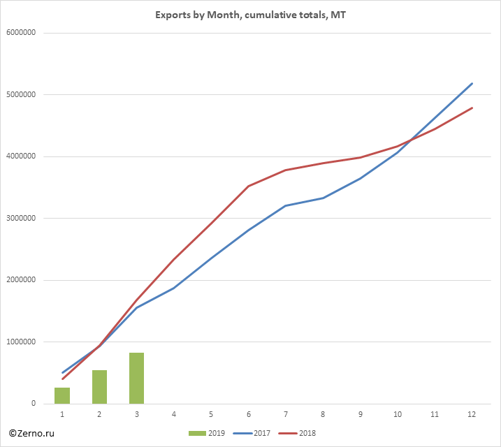 Exports by Month, cumulative totals, MT